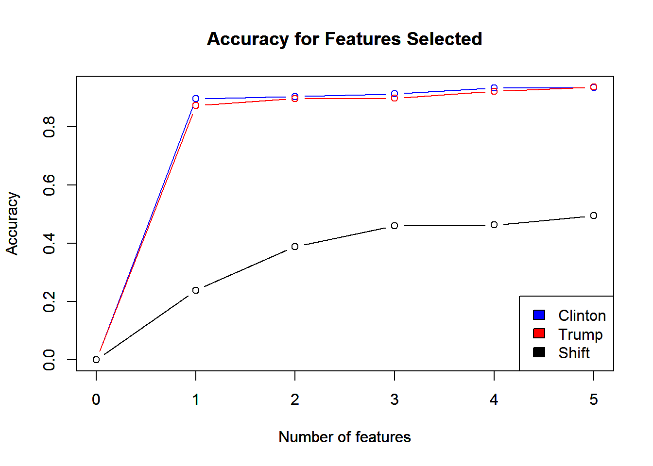 Feature Selection Prediction