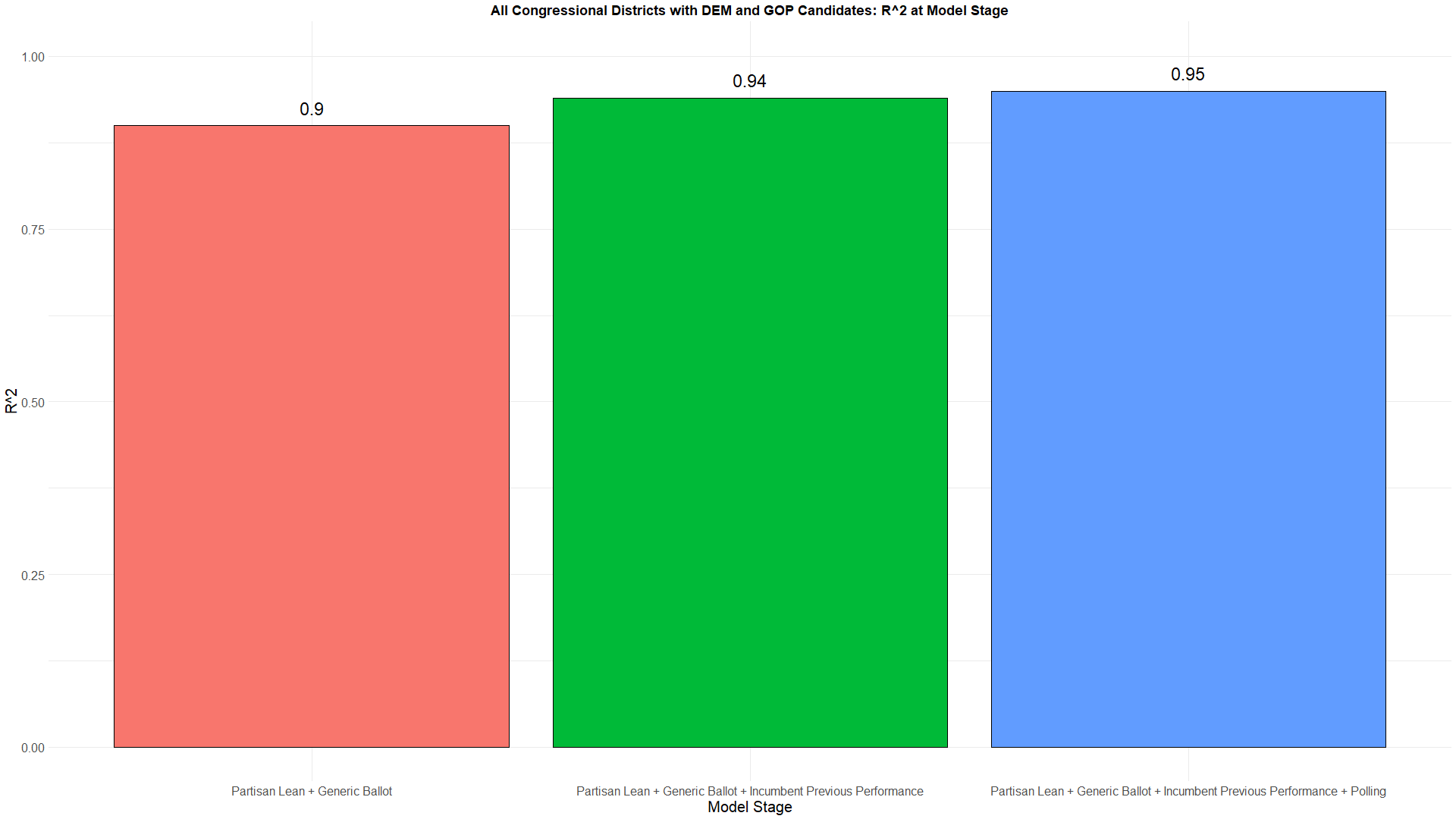 R^2 for all Congressional Districts