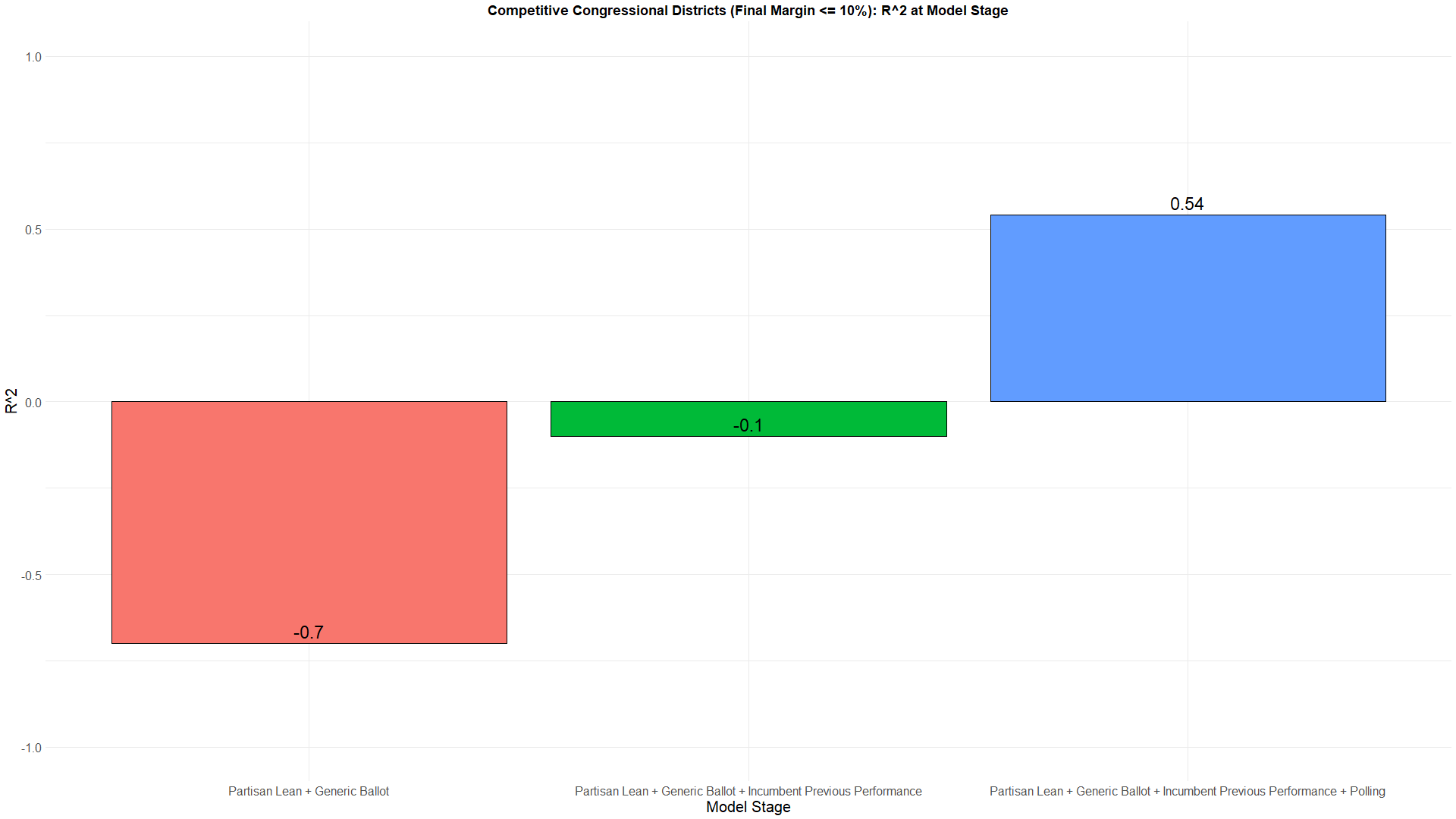 R^2 for competitive Congressional Districts