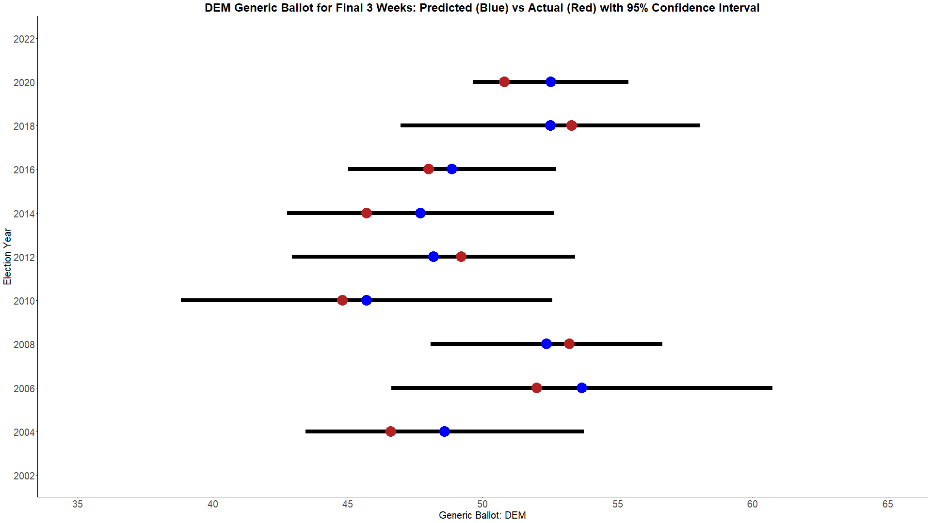 Dem Historic Generic Ballot Performance