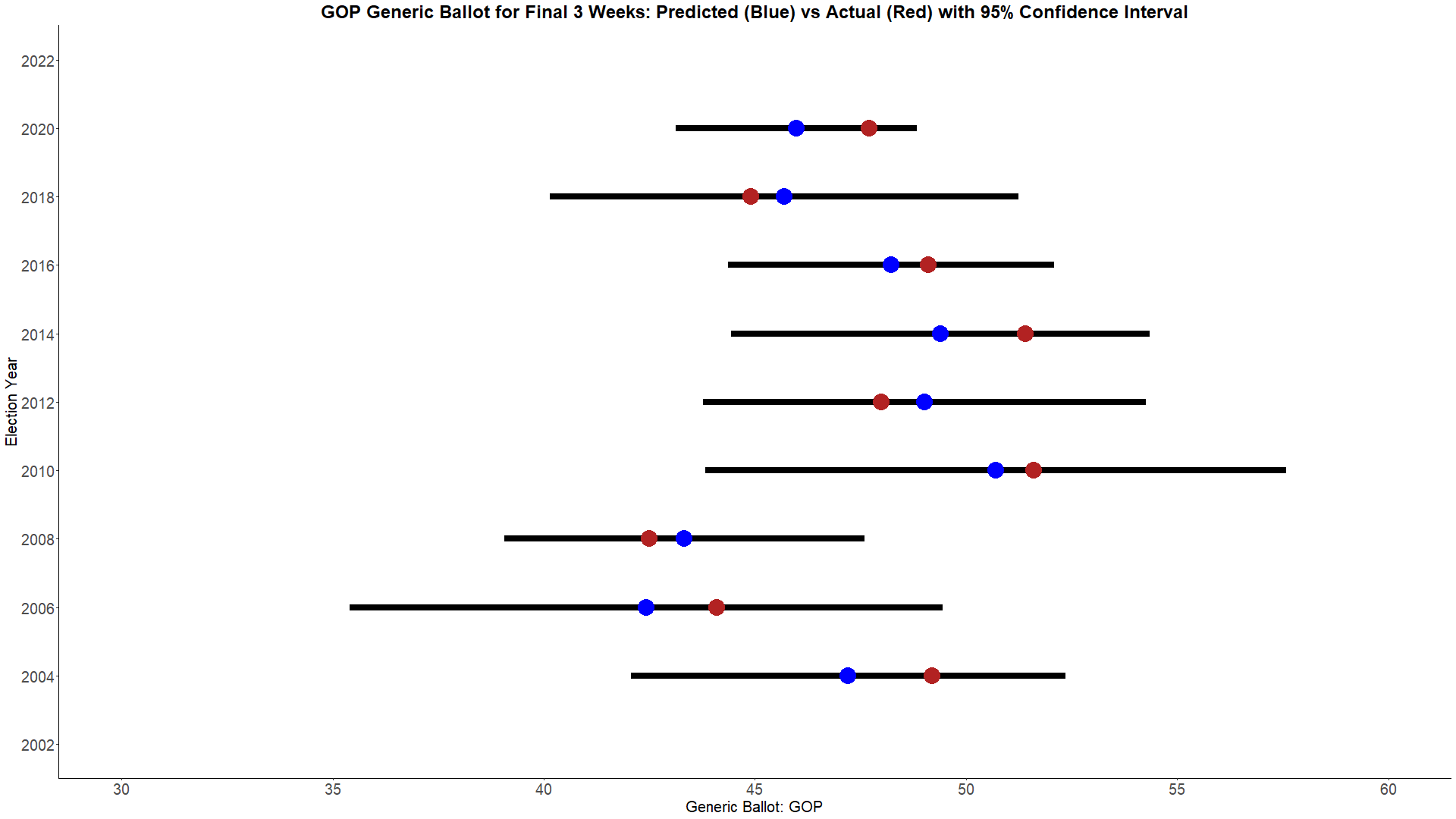 GOP Historic Generic Ballot Performance