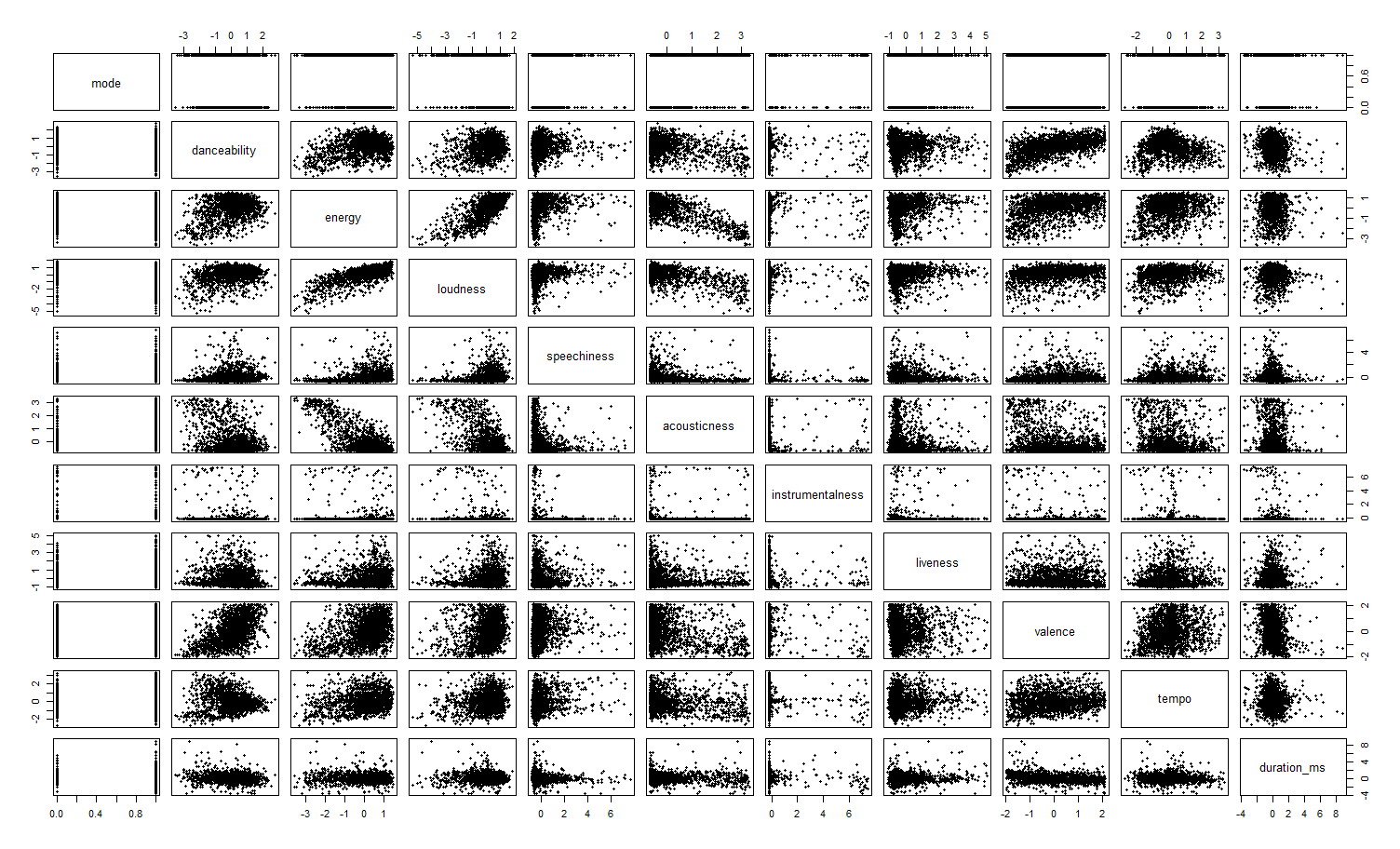 Spotify Attributes Correlation Plots Matrix